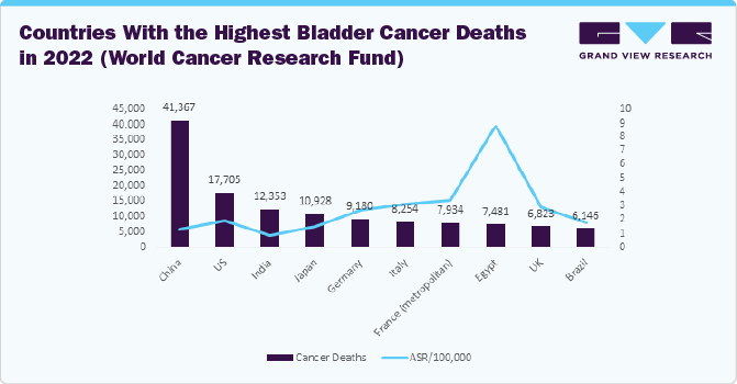 Countries With the Highest Bladder Cancer Deaths in 2022 (World Cancer Research Fund)