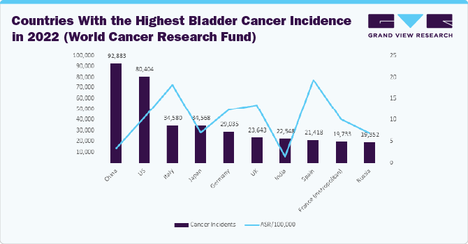 Countries With the Highest Bladder Cancer Incidence in 2022 (World Cancer Research Fund)