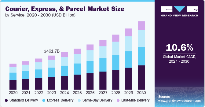 Courier, Express, And Parcel Market, 2024 - 2030