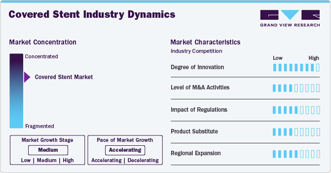 Covered Stent Industry Dynamics