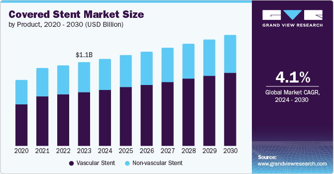 Covered Stent Market Size, 2024 - 2030