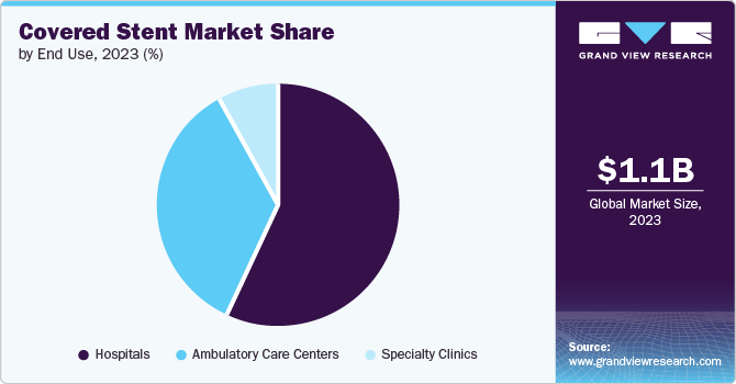 Covered Stent Market Share, 2023