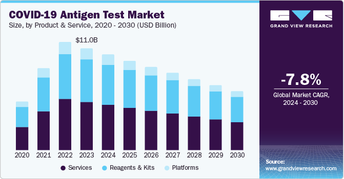 COVID-19 Antigen Test Market Size, by Product & Service, 2020 - 2030 (USD Billion)