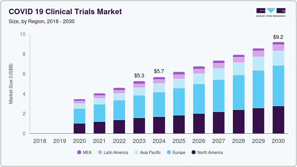 COVID-19 clinical trials market size and growth forecast (2018-2030) COVID-19 clinical trials market size and growth forecast (2018-2030)