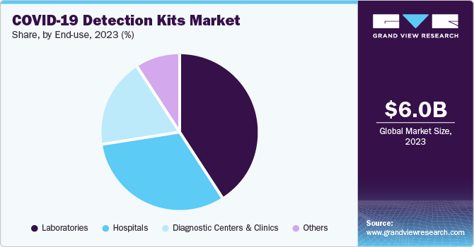 COVID-19 Detection Kits market share and size, 2023