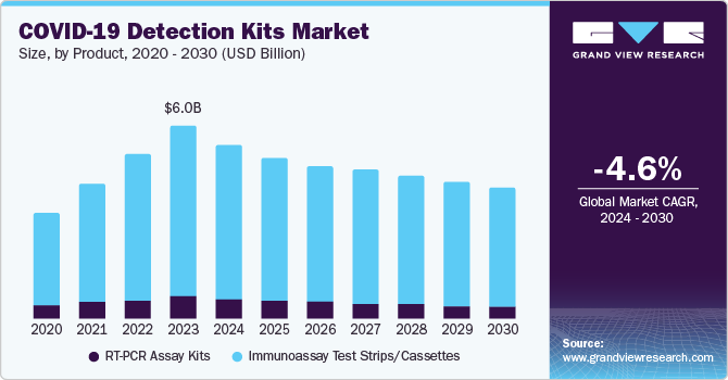 COVID-19 Detection Kits market size and growth rate, 2024 - 2030