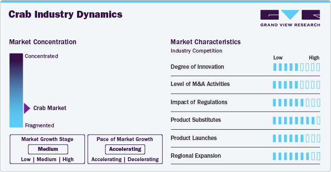 Crab Industry Dynamics