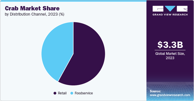 Crab Market Share by Distribution Channel, 2023, (%)