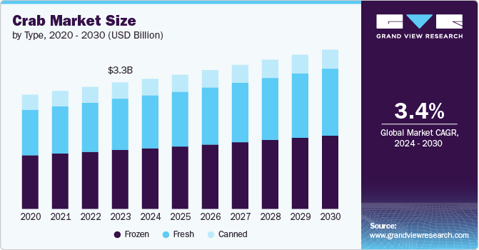 Crab Market Size by Type, 2020 - 2030 (USD Billion)