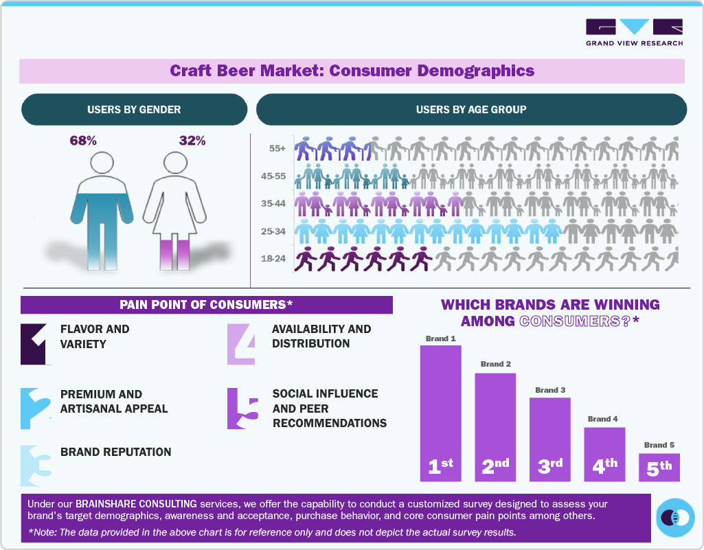 Craft Beer Market: Consumer Demographics Craft Beer Market: Consumer Demographics