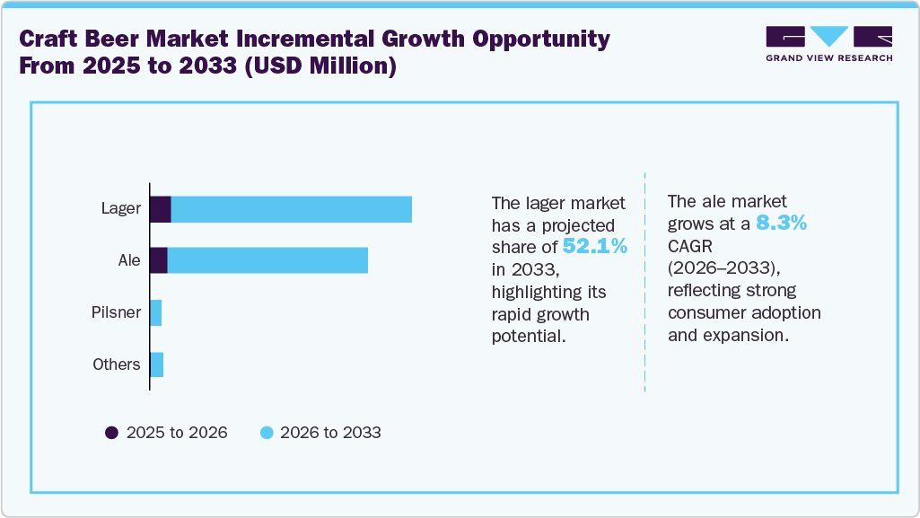 Craft Beer Market Incremental Growth Opportunity from 2025 to 2033 (USD Million) Craft Beer Market Incremental Growth Opportunity from 2025 to 2033 (USD Million)