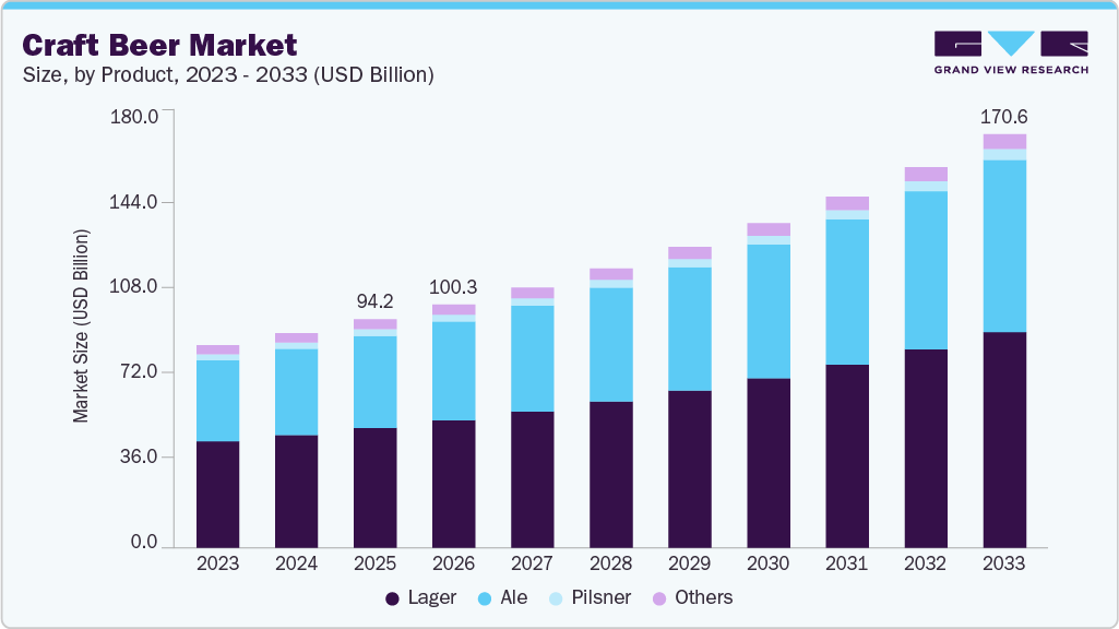 Craft beer market size and growth forecast (2023-2033) Craft beer market size and growth forecast (2023-2033)