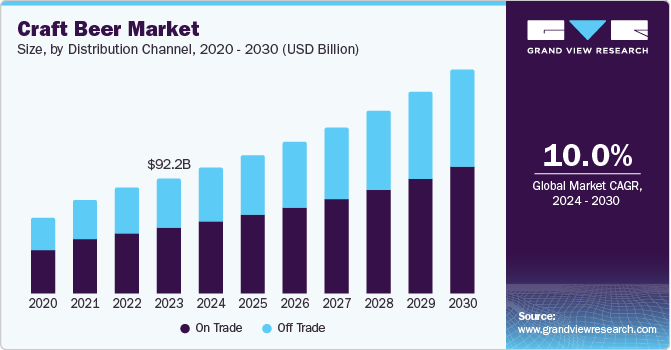 Craft Beer Market Size, by Distribution Channel, 2020 - 2030 (USD Billion)