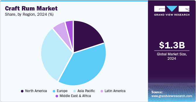 Craft Rum Market Share, by Region, 2024 (%)