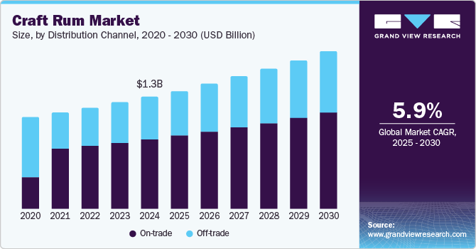 Craft Rum Market Size, by Distribution Channel, 2020 - 2030 (USD Billion)