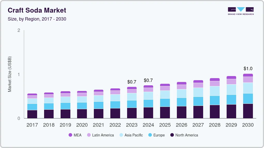 Craft soda market size by region, and growth forecast (2023-2030) Craft soda market size by region, and growth forecast (2023-2030)