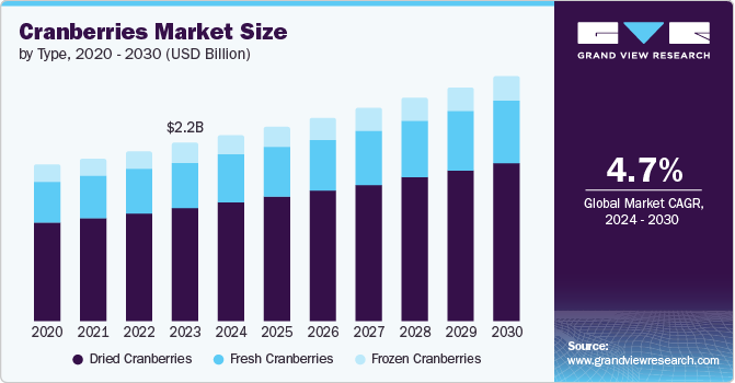 Cranberries Market Size, 2024 - 2030