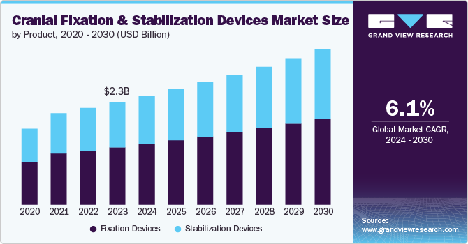 Cranial Fixation and Stabilization Devices Market Size, 2024 - 2030