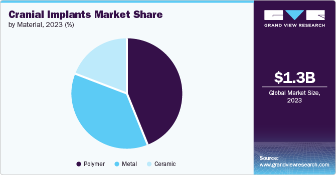 Cranial Implants Market Share, 2023