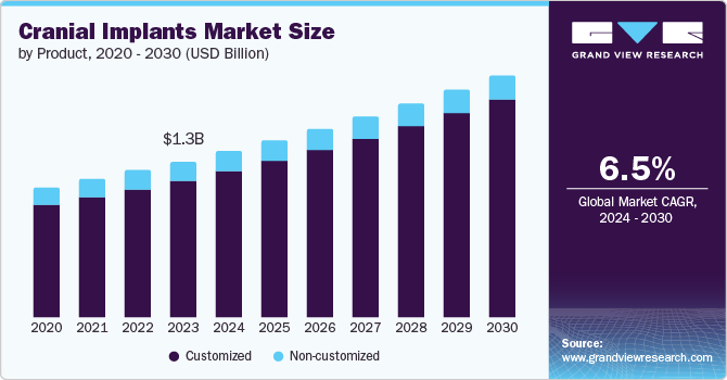 Cranial Implants Market Size, 2024 - 2030