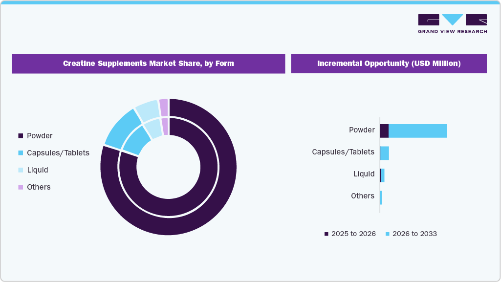 Creatine Supplements Market Share, by Form Creatine Supplements Market Share, by Form