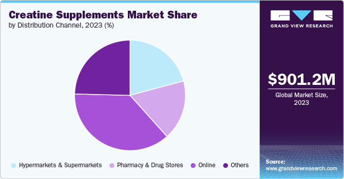 Creatine Supplements Market Share by Distribution Channel, 2023 (%)