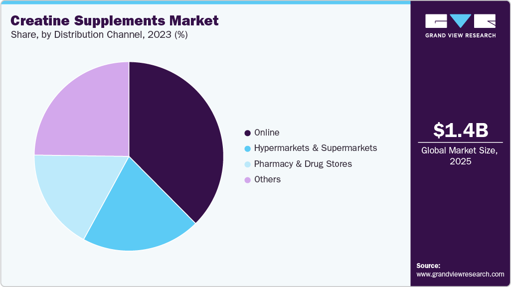 Creatine Supplements Market Share Creatine Supplements Market Share