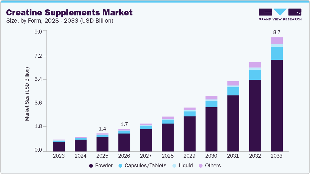 Creatine supplements market size and growth forecast (2023-2033) Creatine supplements market size and growth forecast (2023-2033)