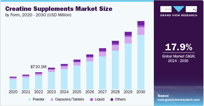 Creatine Supplements Market Size by Form, 2020 - 2030 (USD Million)