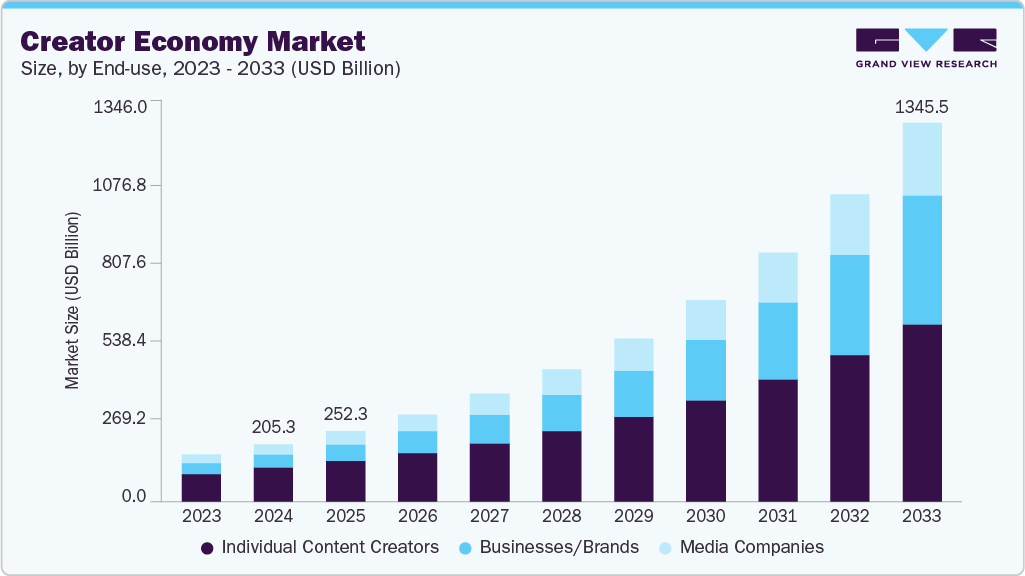 Creator economy market size and growth forecast (2023-2033) Creator economy market size and growth forecast (2023-2033)