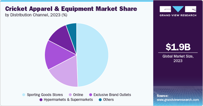 Cricket Apparel & Equipment Market Share by Distribution Channel, 2023 (%)