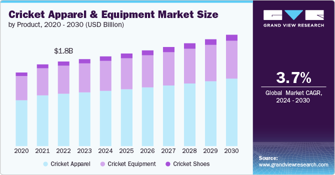 Cricket Apparel And Equipment Market size and growth rate, 2024 - 2030