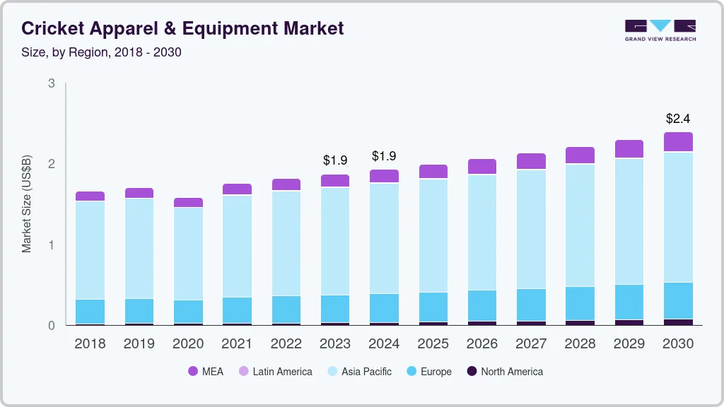 Cricket apparel and equipment market size by region, and growth forecast (2024-2030) Cricket apparel and equipment market size by region, and growth forecast (2024-2030)