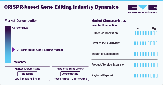 CRISPR-based Gene Editing Industry Dynamics