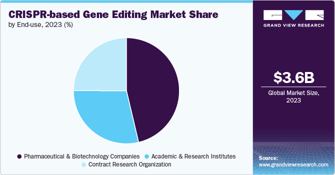 CRISPR-based Gene Editing Market Share by End Use, 2023 (%)