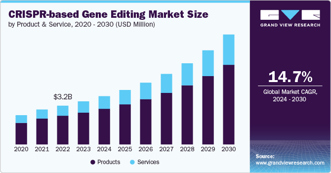 CRISPR-based Gene Editing Market Size by Product & Service, 2020 - 2030 (USD Million)