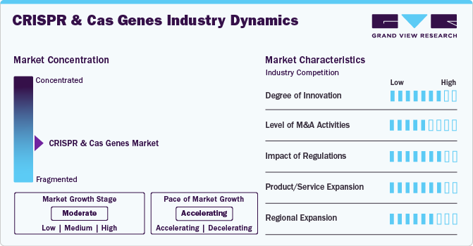 CRISPR And CAS Genes Industry Dynamics