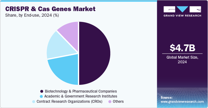 CRISPR And Cas Genes Market Share, By End Use, 2024 (%)