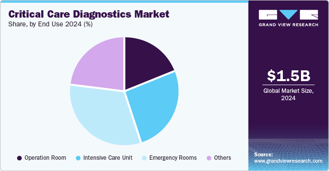 Critical Care Diagnostics Market Share, By End Use, 2024 (%)