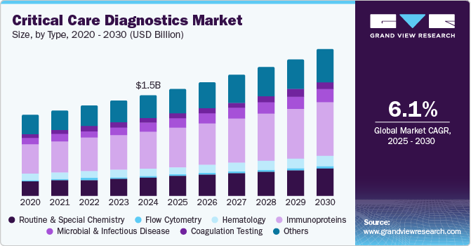 Critical Care Diagnostics Market Size, by Type, 2020 - 2030 (USD Billion)