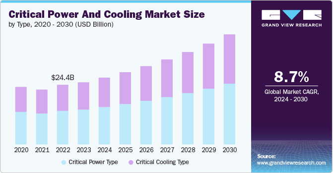 Critical Power And Cooling Market size and growth rate, 2024 - 2030