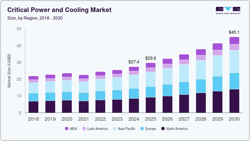 Critical power and Cooling market size by region, and growth forecast (2018-2030) Critical power and cooling market size by region, and growth forecast (2018-2030)
