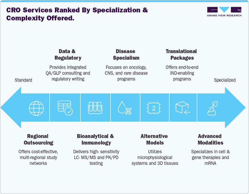 CRO Services rank by specialization and complexity offered CRO Services rank by specialization and complexity offered
