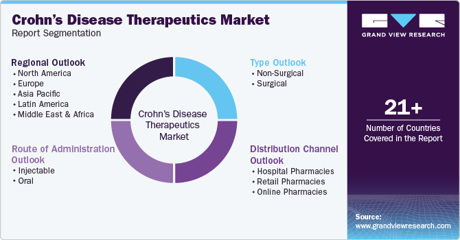 Crohn’s Disease Therapeutics Market Report Segmentation