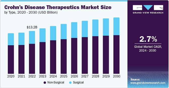 Crohn’s Disease Therapeutics Market Size, 2024 - 2030