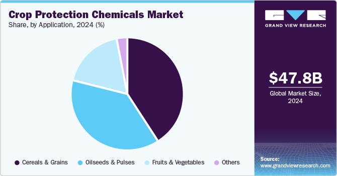 Crop Protection Chemicals Market Share, by Application, 2024 (%)