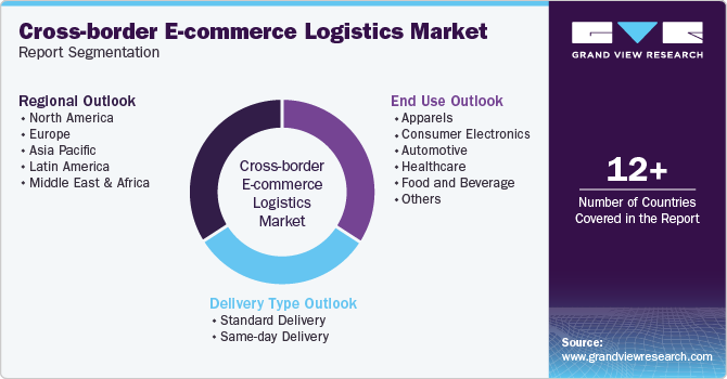 Cross-border E-commerce Logistics Market Report Segmentation