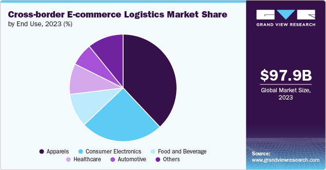 Cross-border E-commerce Logistics Market Share, 2023