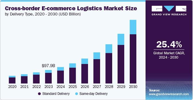 Cross-border E-commerce Logistics  Market Size, 2024 - 2030