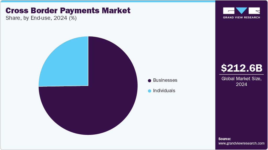 Cross Border Payments Market Share by End Use, 2024 (%) Cross Border Payments Market Share by End Use, 2024 (%)